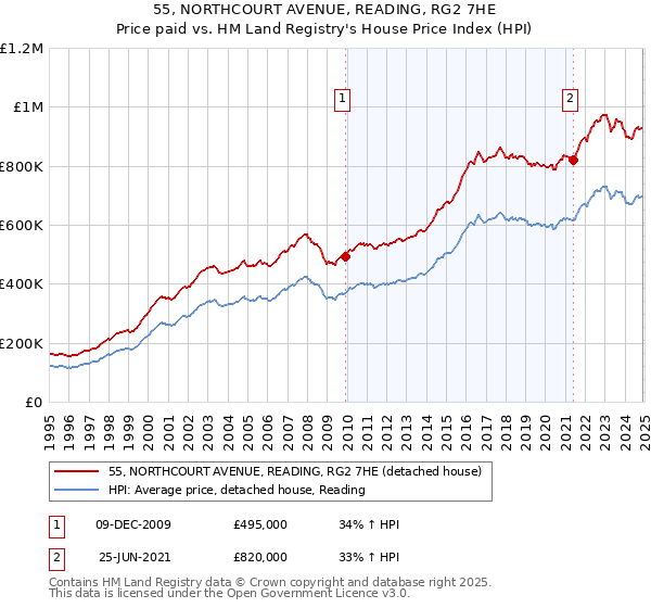 55, NORTHCOURT AVENUE, READING, RG2 7HE: Price paid vs HM Land Registry's House Price Index