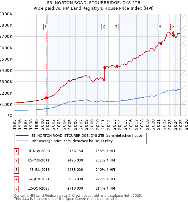 55, NORTON ROAD, STOURBRIDGE, DY8 2TB: Price paid vs HM Land Registry's House Price Index