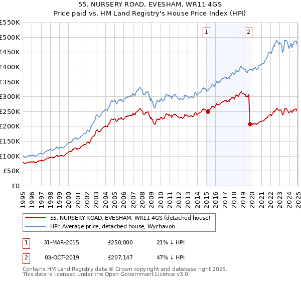 55, NURSERY ROAD, EVESHAM, WR11 4GS: Price paid vs HM Land Registry's House Price Index