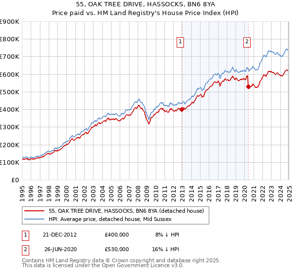 55, OAK TREE DRIVE, HASSOCKS, BN6 8YA: Price paid vs HM Land Registry's House Price Index