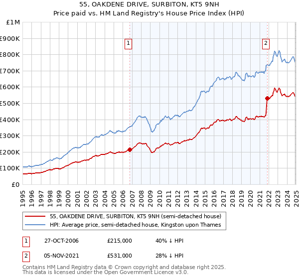 55, OAKDENE DRIVE, SURBITON, KT5 9NH: Price paid vs HM Land Registry's House Price Index