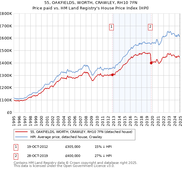 55, OAKFIELDS, WORTH, CRAWLEY, RH10 7FN: Price paid vs HM Land Registry's House Price Index