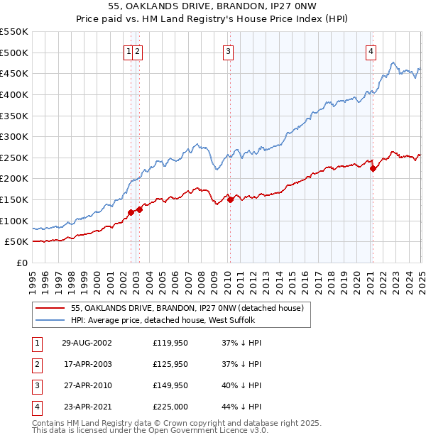 55, OAKLANDS DRIVE, BRANDON, IP27 0NW: Price paid vs HM Land Registry's House Price Index