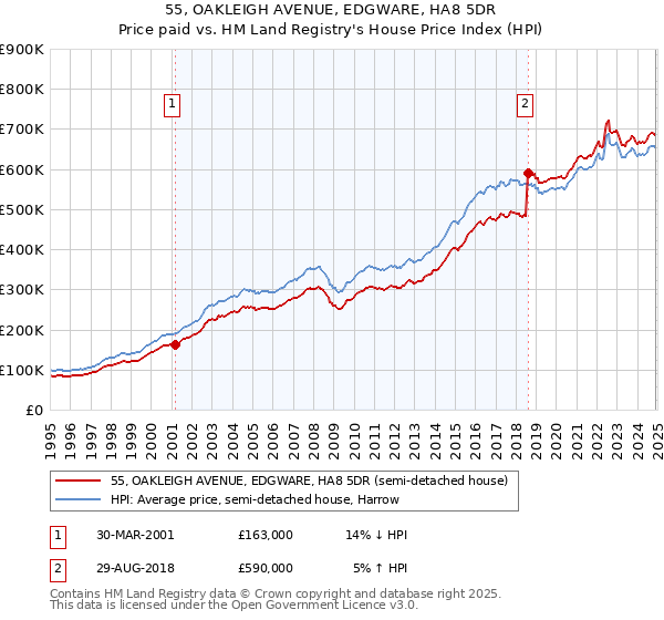 55, OAKLEIGH AVENUE, EDGWARE, HA8 5DR: Price paid vs HM Land Registry's House Price Index
