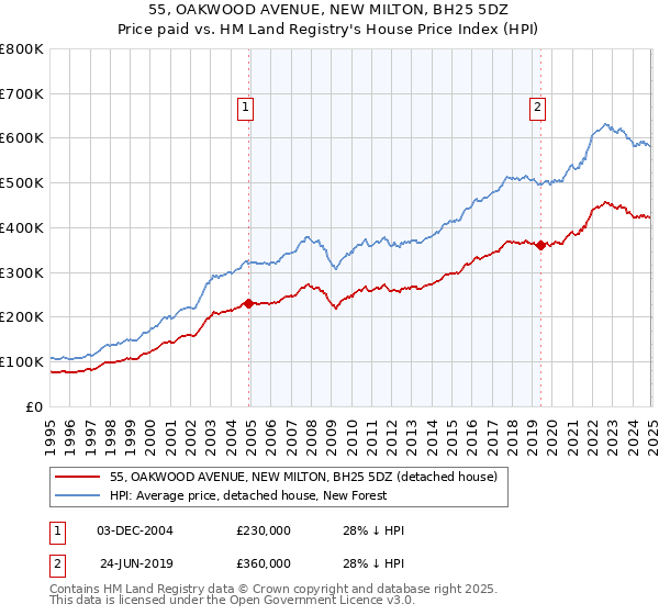 55, OAKWOOD AVENUE, NEW MILTON, BH25 5DZ: Price paid vs HM Land Registry's House Price Index