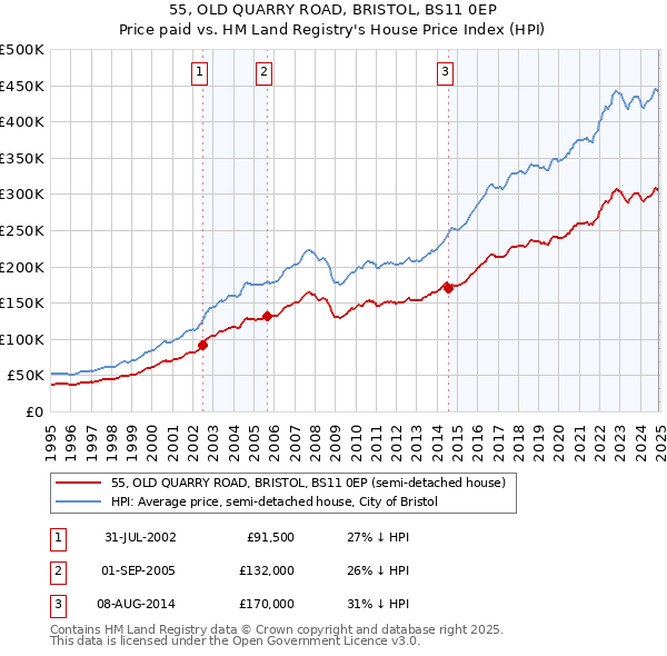 55, OLD QUARRY ROAD, BRISTOL, BS11 0EP: Price paid vs HM Land Registry's House Price Index