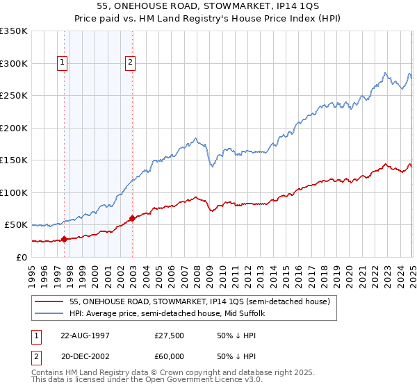 55, ONEHOUSE ROAD, STOWMARKET, IP14 1QS: Price paid vs HM Land Registry's House Price Index