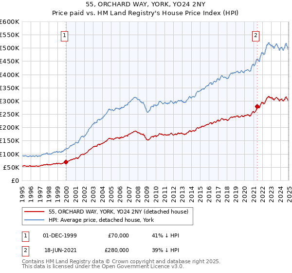 55, ORCHARD WAY, YORK, YO24 2NY: Price paid vs HM Land Registry's House Price Index