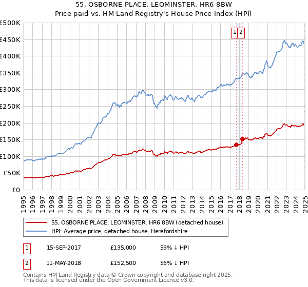 55, OSBORNE PLACE, LEOMINSTER, HR6 8BW: Price paid vs HM Land Registry's House Price Index