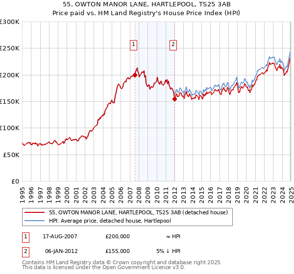 55, OWTON MANOR LANE, HARTLEPOOL, TS25 3AB: Price paid vs HM Land Registry's House Price Index