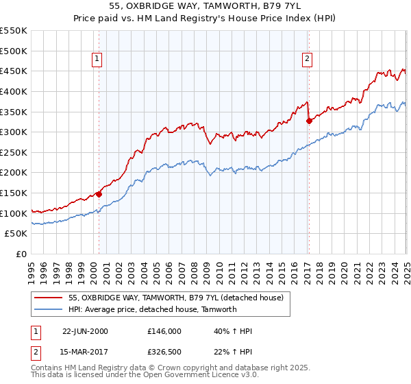 55, OXBRIDGE WAY, TAMWORTH, B79 7YL: Price paid vs HM Land Registry's House Price Index
