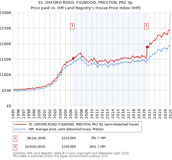 55, OXFORD ROAD, FULWOOD, PRESTON, PR2 3JL: Price paid vs HM Land Registry's House Price Index