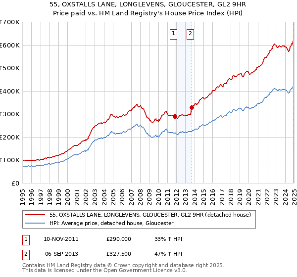 55, OXSTALLS LANE, LONGLEVENS, GLOUCESTER, GL2 9HR: Price paid vs HM Land Registry's House Price Index
