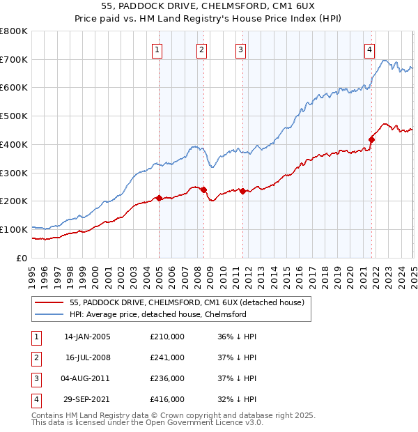 55, PADDOCK DRIVE, CHELMSFORD, CM1 6UX: Price paid vs HM Land Registry's House Price Index