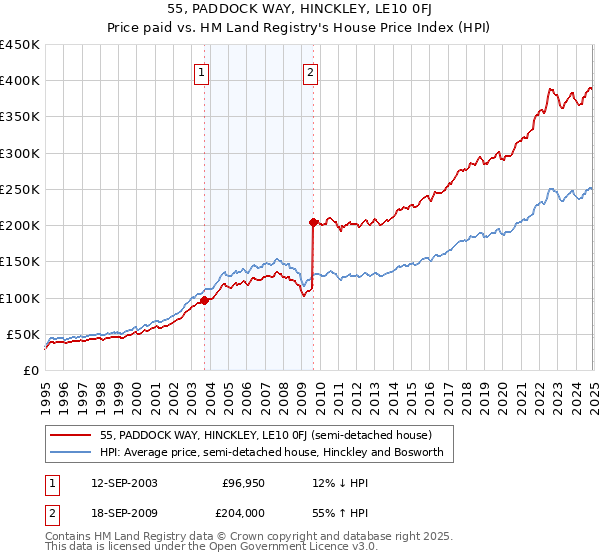 55, PADDOCK WAY, HINCKLEY, LE10 0FJ: Price paid vs HM Land Registry's House Price Index