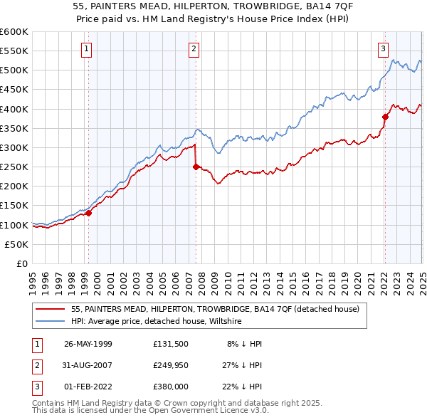 55, PAINTERS MEAD, HILPERTON, TROWBRIDGE, BA14 7QF: Price paid vs HM Land Registry's House Price Index