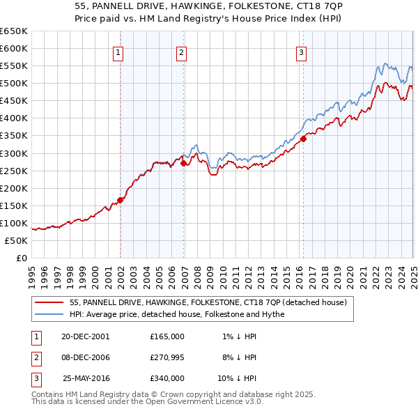 55, PANNELL DRIVE, HAWKINGE, FOLKESTONE, CT18 7QP: Price paid vs HM Land Registry's House Price Index