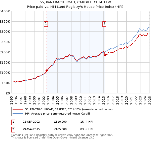 55, PANTBACH ROAD, CARDIFF, CF14 1TW: Price paid vs HM Land Registry's House Price Index