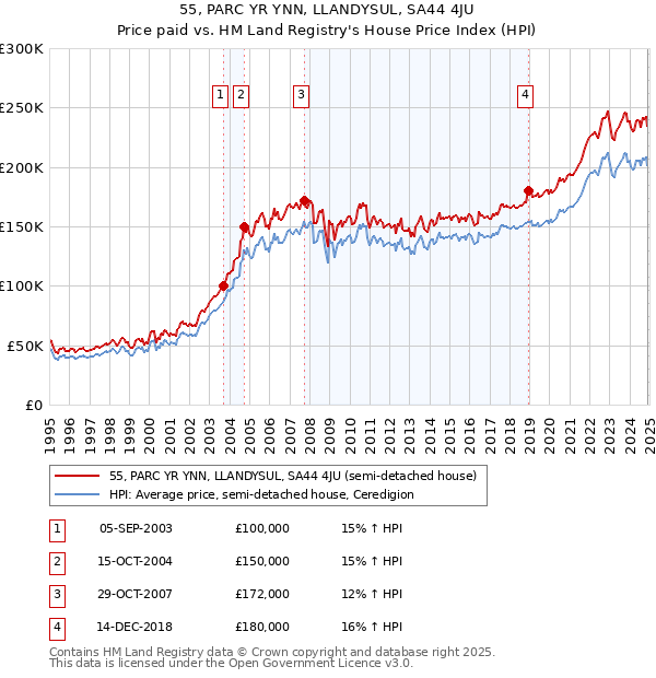55, PARC YR YNN, LLANDYSUL, SA44 4JU: Price paid vs HM Land Registry's House Price Index