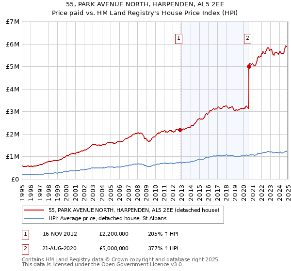 55, PARK AVENUE NORTH, HARPENDEN, AL5 2EE: Price paid vs HM Land Registry's House Price Index