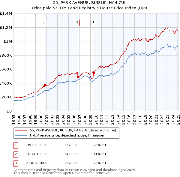 55, PARK AVENUE, RUISLIP, HA4 7UL: Price paid vs HM Land Registry's House Price Index