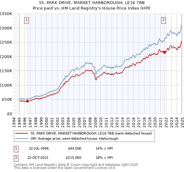 55, PARK DRIVE, MARKET HARBOROUGH, LE16 7BB: Price paid vs HM Land Registry's House Price Index