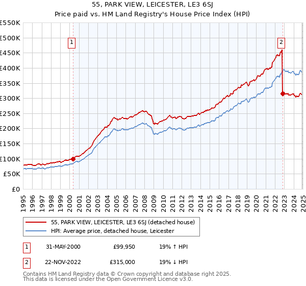 55, PARK VIEW, LEICESTER, LE3 6SJ: Price paid vs HM Land Registry's House Price Index