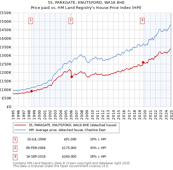 55, PARKGATE, KNUTSFORD, WA16 8HE: Price paid vs HM Land Registry's House Price Index