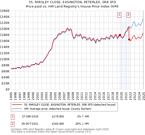 55, PARSLEY CLOSE, EASINGTON, PETERLEE, SR8 3FD: Price paid vs HM Land Registry's House Price Index