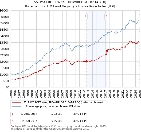 55, PAXCROFT WAY, TROWBRIDGE, BA14 7DQ: Price paid vs HM Land Registry's House Price Index
