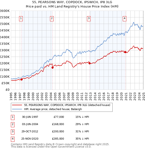 55, PEARSONS WAY, COPDOCK, IPSWICH, IP8 3LG: Price paid vs HM Land Registry's House Price Index