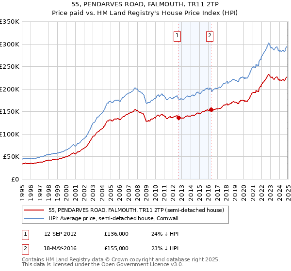 55, PENDARVES ROAD, FALMOUTH, TR11 2TP: Price paid vs HM Land Registry's House Price Index