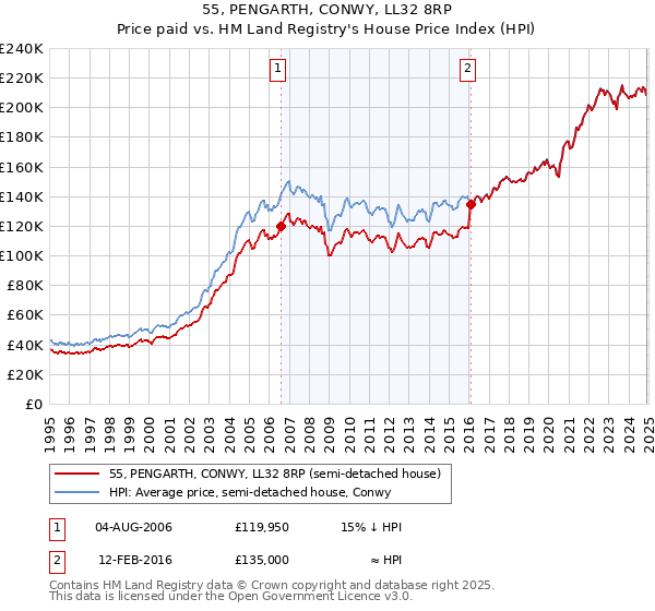55, PENGARTH, CONWY, LL32 8RP: Price paid vs HM Land Registry's House Price Index