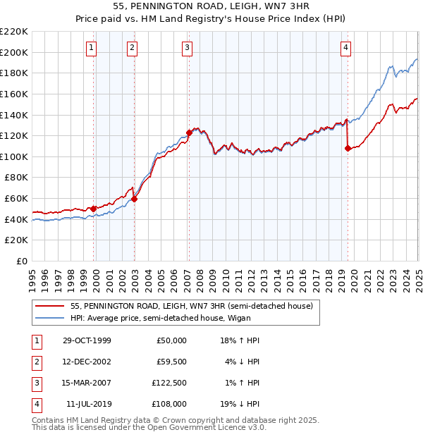 55, PENNINGTON ROAD, LEIGH, WN7 3HR: Price paid vs HM Land Registry's House Price Index