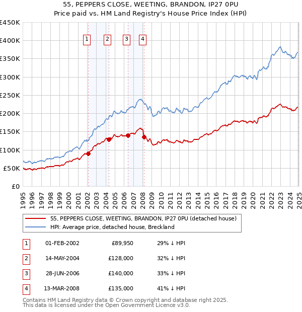 55, PEPPERS CLOSE, WEETING, BRANDON, IP27 0PU: Price paid vs HM Land Registry's House Price Index