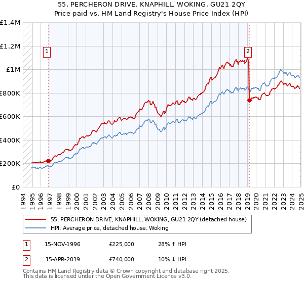 55, PERCHERON DRIVE, KNAPHILL, WOKING, GU21 2QY: Price paid vs HM Land Registry's House Price Index