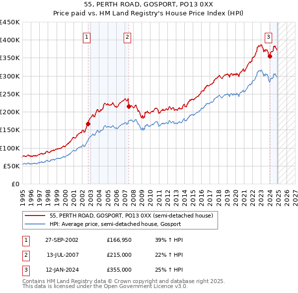 55, PERTH ROAD, GOSPORT, PO13 0XX: Price paid vs HM Land Registry's House Price Index