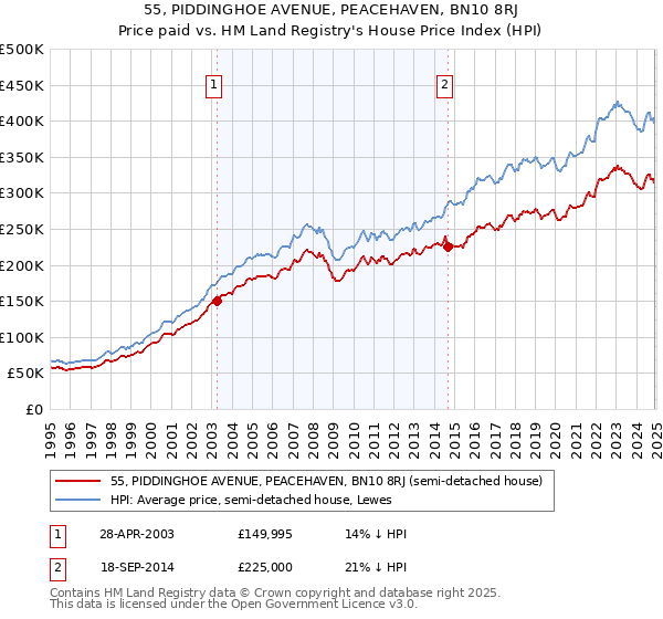 55, PIDDINGHOE AVENUE, PEACEHAVEN, BN10 8RJ: Price paid vs HM Land Registry's House Price Index