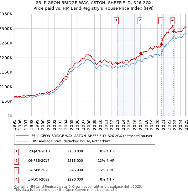 55, PIGEON BRIDGE WAY, ASTON, SHEFFIELD, S26 2GX: Price paid vs HM Land Registry's House Price Index