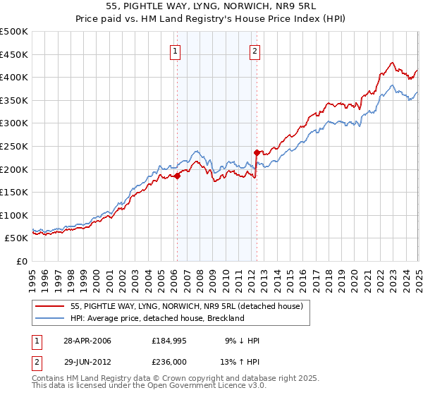 55, PIGHTLE WAY, LYNG, NORWICH, NR9 5RL: Price paid vs HM Land Registry's House Price Index