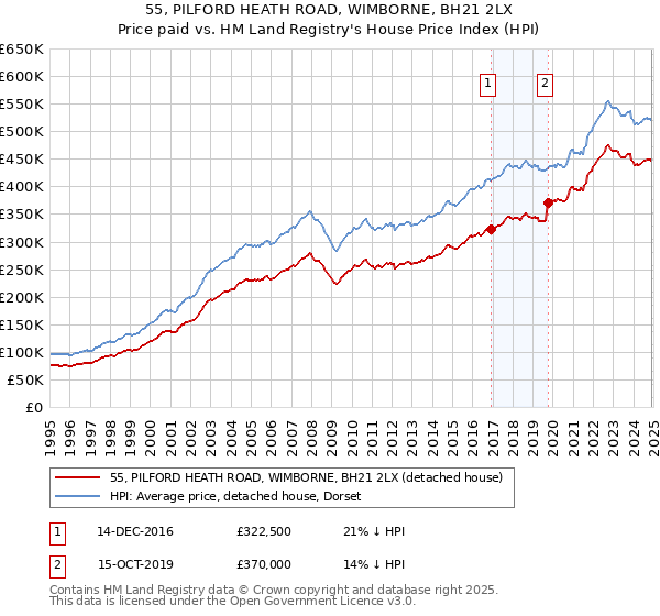 55, PILFORD HEATH ROAD, WIMBORNE, BH21 2LX: Price paid vs HM Land Registry's House Price Index