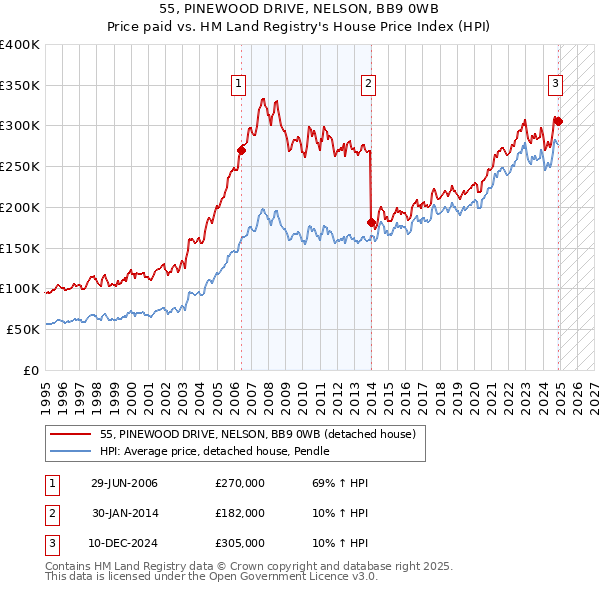 55, PINEWOOD DRIVE, NELSON, BB9 0WB: Price paid vs HM Land Registry's House Price Index