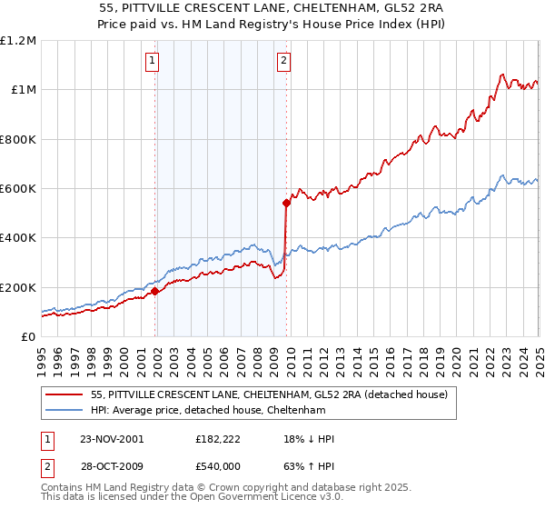 55, PITTVILLE CRESCENT LANE, CHELTENHAM, GL52 2RA: Price paid vs HM Land Registry's House Price Index