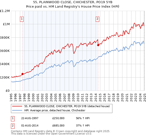 55, PLAINWOOD CLOSE, CHICHESTER, PO19 5YB: Price paid vs HM Land Registry's House Price Index