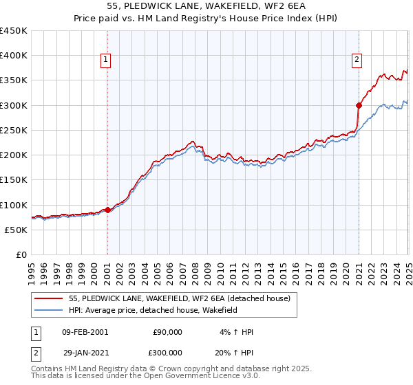55, PLEDWICK LANE, WAKEFIELD, WF2 6EA: Price paid vs HM Land Registry's House Price Index