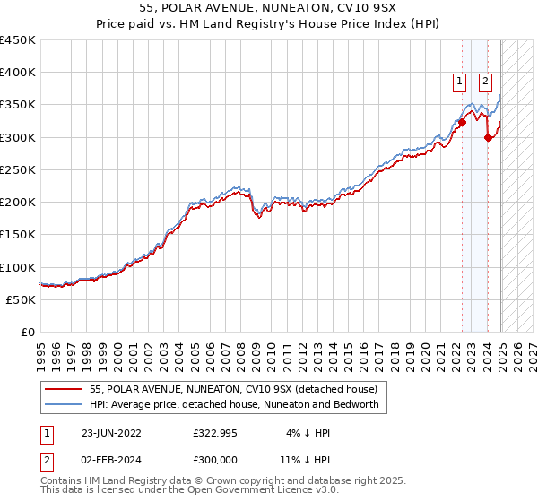 55, POLAR AVENUE, NUNEATON, CV10 9SX: Price paid vs HM Land Registry's House Price Index