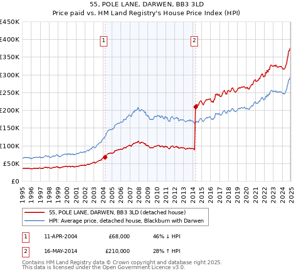 55, POLE LANE, DARWEN, BB3 3LD: Price paid vs HM Land Registry's House Price Index