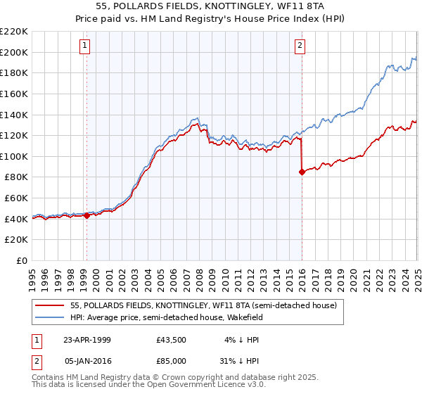 55, POLLARDS FIELDS, KNOTTINGLEY, WF11 8TA: Price paid vs HM Land Registry's House Price Index