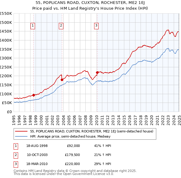 55, POPLICANS ROAD, CUXTON, ROCHESTER, ME2 1EJ: Price paid vs HM Land Registry's House Price Index