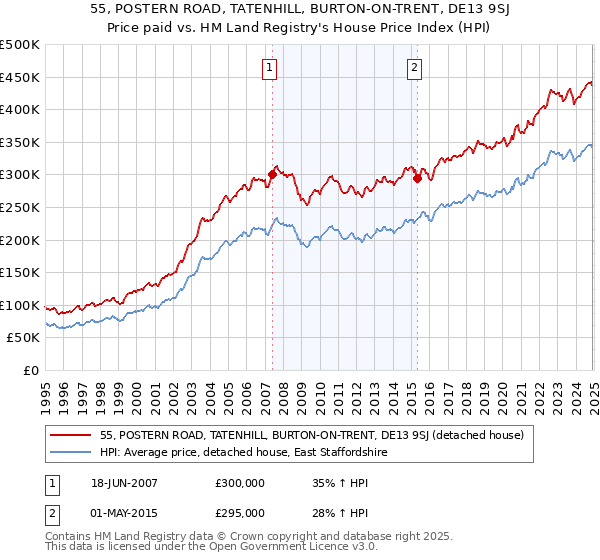 55, POSTERN ROAD, TATENHILL, BURTON-ON-TRENT, DE13 9SJ: Price paid vs HM Land Registry's House Price Index
